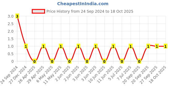 robu.in TCC0805COG472J500BT-CCTC-SMT ceramic capacitors 0805 COG 472J(4.7nF)±5.0% Rated voltage:50V thickness:0.60mmtape Price History Graph from 24 Sep 2024 to 18 Oct 2025