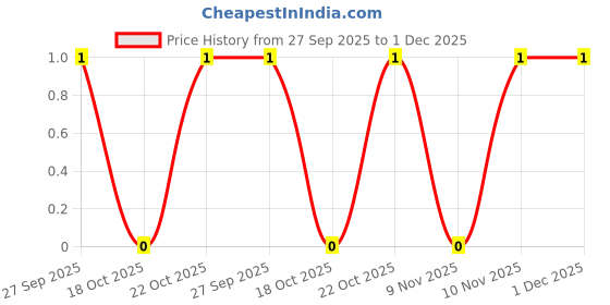 robu.in TCC0805COG472J500DT-CCTC-SMT ceramic capacitors 0805 COG 472J(4.7nF)±5.0% Rated voltage:50V thickness:0.85mmtape Price History Graph from 27 Sep 2025 to 30 Nov 2025