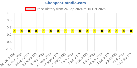 robu.in TCC0805COG4R7C500BT-CCTC-SMT ceramic capacitors 0805 COG 4R7C(4.7pF)±0.25pF Rated voltage:50V thickness:0.60mmtape Price History Graph from 24 Sep 2024 to 9 Oct 2025