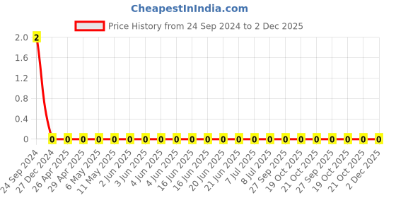 robu.in TCC0805COG560J251BT-CCTC-SMT ceramic capacitors 0805 COG 560J(56pF)±5.0% Rated voltage:250V thickness:0.60mmtape Price History Graph from 24 Sep 2024 to 2 Dec 2025
