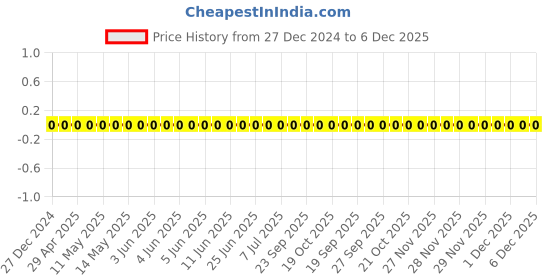 robu.in TCC0805COG560J500BT-CCTC-SMT ceramic capacitors 0805 COG 560J(56pF)±5.0% Rated voltage:50V thickness:0.60mmtape Price History Graph from 27 Dec 2024 to 5 Dec 2025
