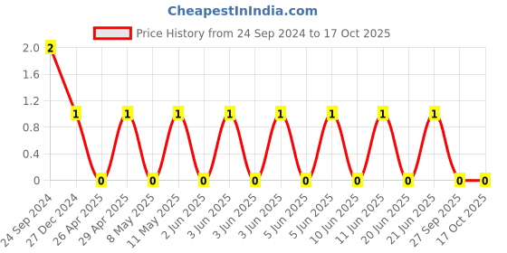 robu.in TCC0805COG560J501BT-CCTC-SMT ceramic capacitors 0805 COG 560J(56pF)±5.0% Rated voltage:500V thickness:0.60mmtape Price History Graph from 24 Sep 2024 to 17 Oct 2025
