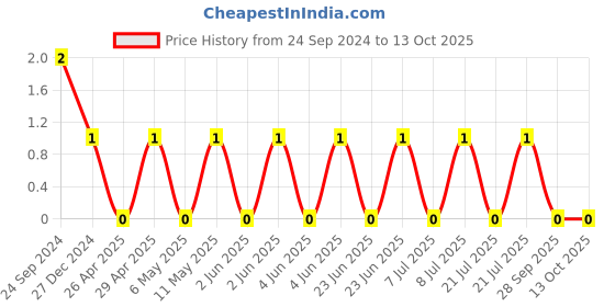 robu.in TCC0805COG561J101BT-CCTC-SMT ceramic capacitors 0805 COG 561J(560pF)±5.0% Rated voltage:100V thickness:0.60mmtape Price History Graph from 24 Sep 2024 to 13 Oct 2025