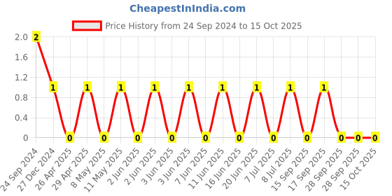 robu.in TCC0805COG561J500BT-CCTC-SMT ceramic capacitors 0805 COG 561J(560pF)±5.0% Rated voltage:50V thickness:0.60mmtape Price History Graph from 24 Sep 2024 to 14 Oct 2025
