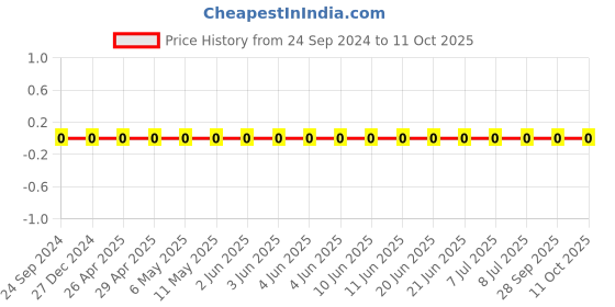 robu.in TCC0805COG5R0C500BT-CCTC-SMT ceramic capacitors 0805 COG 5R0C(5pF)±0.25pF Rated voltage:50V thickness:0.60mmtape Price History Graph from 24 Sep 2024 to 10 Oct 2025
