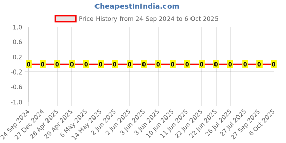 robu.in TCC0805COG5R6C500BT-CCTC-SMT ceramic capacitors 0805 COG 5R6C(5.6pF)±0.25pF Rated voltage:50V thickness:0.60mmtape Price History Graph from 24 Sep 2024 to 5 Oct 2025