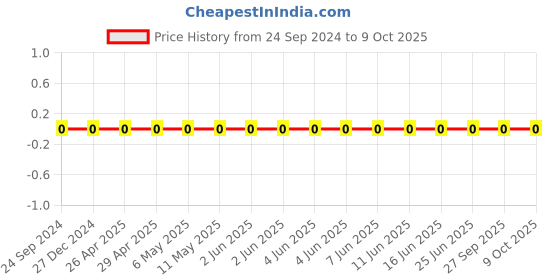 robu.in TCC0805COG620J500BT-CCTC-SMT ceramic capacitors 0805 COG 620J(62pF)±5.0% Rated voltage:50V thickness:0.60mmtape Price History Graph from 24 Sep 2024 to 8 Oct 2025