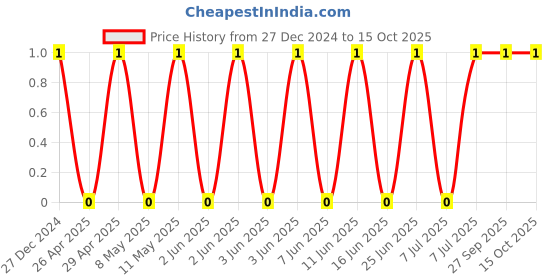 robu.in TCC0805COG621J500BT-CCTC-SMT ceramic capacitors 0805 COG 621J(620pF)±5.0% Rated voltage:50V thickness:0.60mmtape Price History Graph from 27 Dec 2024 to 14 Oct 2025