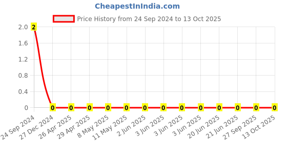 robu.in TCC0805COG680J101BT-CCTC-SMT ceramic capacitors 0805 COG 680J(68pF)±5.0% Rated voltage:100V thickness:0.60mmtape Price History Graph from 24 Sep 2024 to 12 Oct 2025