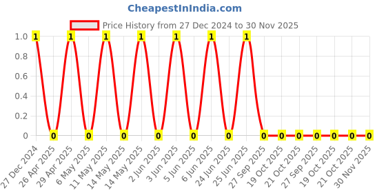 robu.in TCC0805COG680J501BT-CCTC-SMT ceramic capacitors 0805 COG 680J(68pF)±5.0% Rated voltage:500V thickness:0.60mmtape Price History Graph from 27 Dec 2024 to 30 Nov 2025