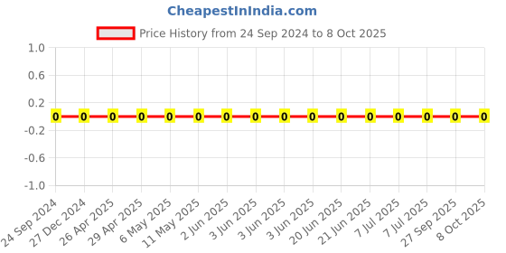 robu.in TCC0805COG6R2C500BT-CCTC-SMT ceramic capacitors 0805 COG 6R2C(6.2pF)±0.25pF Rated voltage:50V thickness:0.60mmtape Price History Graph from 24 Sep 2024 to 7 Oct 2025