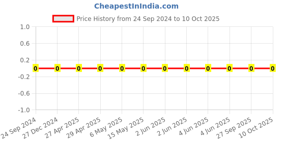 robu.in TCC0805COG6R8C500BT-CCTC-SMT ceramic capacitors 0805 COG 6R8C(6.8pF)±0.25pF Rated voltage:50V thickness:0.60mmtape Price History Graph from 24 Sep 2024 to 10 Oct 2025