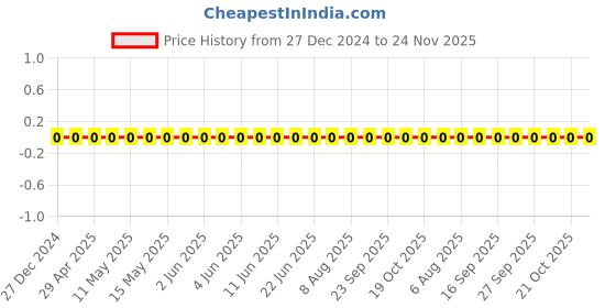 robu.in TCC0805COG750J500BT-CCTC-SMT ceramic capacitors 0805 COG 750J(75pF)±5.0% Rated voltage:50V thickness:0.60mmtape Price History Graph from 27 Dec 2024 to 23 Nov 2025