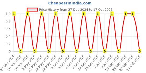 robu.in TCC0805COG751J500BT-CCTC-SMT ceramic capacitors 0805 COG 751J(750pF)±5.0% Rated voltage:50V thickness:0.60mmtape Price History Graph from 27 Dec 2024 to 17 Oct 2025