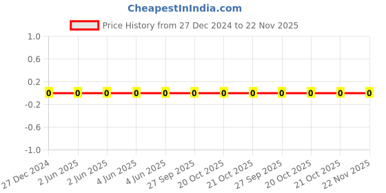 robu.in TCC0805COG820J500BT-CCTC-SMT ceramic capacitors 0805 COG 820J(82pF)±5.0% Rated voltage:50V thickness:0.60mmtape Price History Graph from 27 Dec 2024 to 22 Nov 2025