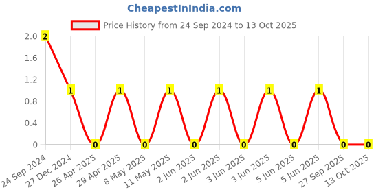 robu.in TCC0805COG821J500BT-CCTC-SMT ceramic capacitors 0805 COG 821J(820pF)±5.0% Rated voltage:50V thickness:0.60mmtape Price History Graph from 24 Sep 2024 to 13 Oct 2025