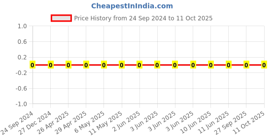 robu.in TCC0805COG8R0C500BT-CCTC-SMT ceramic capacitors 0805 COG 8R0C(8pF)±0.25pF Rated voltage:50V thickness:0.60mmtape Price History Graph from 24 Sep 2024 to 11 Oct 2025