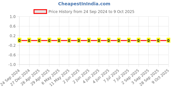 robu.in TCC0805COG9R0D500BT-CCTC-SMT ceramic capacitors 0805 COG 9R0D(9pF)±0.5pF Rated voltage:50V thickness:0.60mmtape Price History Graph from 24 Sep 2024 to 9 Oct 2025