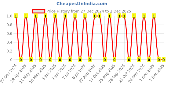 robu.in TCC0805X5R106K100FTN-CCTC-SMT ceramic capacitors 0805 X5R 106K(10µF)±10% Rated voltage:10V thickness:1.25mmtape Price History Graph from 27 Dec 2024 to 2 Dec 2025