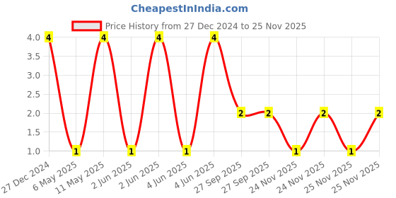 robu.in TCC0805X5R106K350FT-CCTC-SMT ceramic capacitors 0805 X5R 106K(10µF)±10% Rated voltage:35V thickness:1.25mmtape Price History Graph from 27 Dec 2024 to 25 Nov 2025