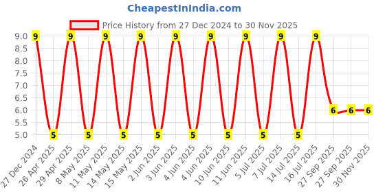 robu.in TCC0805X5R106K500FT-CCTC-SMT ceramic capacitors 0805 X5R 106K(10µF)±10% Rated voltage:50V thickness:1.25mmtape Price History Graph from 27 Dec 2024 to 30 Nov 2025