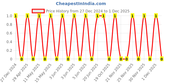 robu.in TCC0805X5R106M160FT-CCTC-SMT ceramic capacitors 0805 X5R 106M(10µF)±20% Rated voltage:16V thickness:1.25mmtape Price History Graph from 27 Dec 2024 to 30 Nov 2025