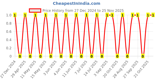 robu.in TCC0805X5R106M250FT-CCTC-SMT ceramic capacitors 0805 X5R 106M(10µF)±20% Rated voltage:25V thickness:1.25mmtape Price History Graph from 27 Dec 2024 to 25 Nov 2025