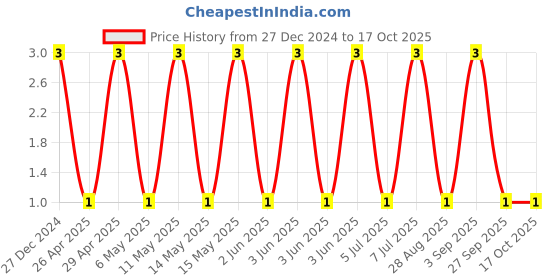 robu.in TCC0805X5R155K250FT-CCTC-SMT ceramic capacitors 0805 X5R 155K(1.5µF)±10% Rated voltage:25V thickness:1.25mmtape Price History Graph from 27 Dec 2024 to 17 Oct 2025