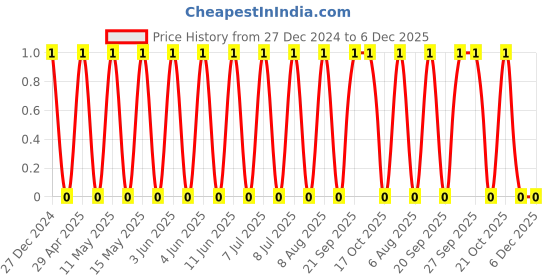 robu.in TCC0805X5R225K160FT-CCTC-SMT ceramic capacitors 0805 X5R 225K(2.2µF)±10% Rated voltage:16V thickness:1.25mmtape Price History Graph from 27 Dec 2024 to 5 Dec 2025