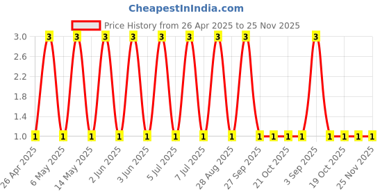 robu.in TCC0805X5R225K250FT-CCTC-SMT ceramic capacitors 0805 X5R 225K(2.2µF)±10% Rated voltage:25V thickness:1.25mmtape Price History Graph from 26 Apr 2025 to 24 Nov 2025