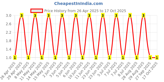 robu.in TCC0805X5R225K500FT-CCTC-SMT ceramic capacitors 0805 X5R 225K(2.2µF)±10% Rated voltage:50V thickness:1.25mmtape Price History Graph from 26 Apr 2025 to 17 Oct 2025