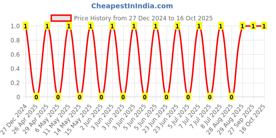 robu.in TCC0805X5R225M250FT-CCTC-SMT ceramic capacitors 0805 X5R 225M(2.2µF)±20% Rated voltage:25V thickness:1.25mmtape Price History Graph from 27 Dec 2024 to 15 Oct 2025