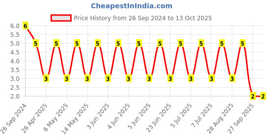 robu.in TCC0805X5R226K100FT-CCTC-SMT ceramic capacitors 0805 X5R 226K(22µF)±10% Rated voltage:10V thickness:1.25mmtape Price History Graph from 26 Sep 2024 to 12 Oct 2025