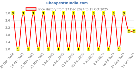 robu.in TCC0805X5R226K6R3FT-CCTC-SMT ceramic capacitors 0805 X5R 226K(22µF)±10% Rated voltage:6.30V thickness:1.25mmtape Price History Graph from 27 Dec 2024 to 14 Oct 2025