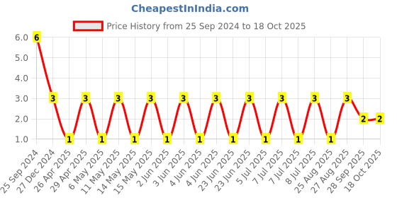 robu.in TCC0805X5R226M100FT-CCTC-SMT ceramic capacitors 0805 X5R 226M(22µF)±20% Rated voltage:10V thickness:1.25mmtape Price History Graph from 25 Sep 2024 to 17 Oct 2025