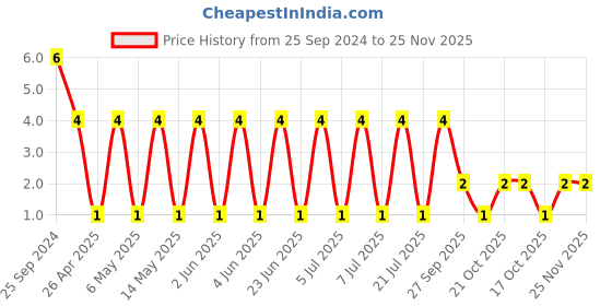robu.in TCC0805X5R226M160FT-CCTC-SMT ceramic capacitors 0805 X5R 226M(22µF)±20% Rated voltage:16V thickness:1.25mmtape Price History Graph from 25 Sep 2024 to 25 Nov 2025