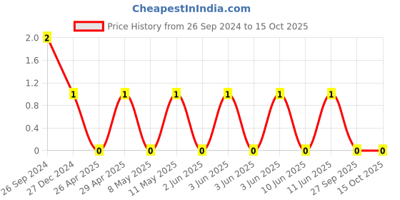 robu.in TCC0805X5R394M250DT-CCTC-SMT ceramic capacitors 0805 X5R 394M(390nF)±20% Rated voltage:25V thickness:0.85mmtape Price History Graph from 26 Sep 2024 to 15 Oct 2025