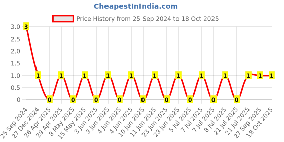 robu.in TCC0805X5R475K160FT-CCTC-SMT ceramic capacitors 0805 X5R 475K(4.7µF)±10% Rated voltage:16V thickness:1.25mmtape Price History Graph from 25 Sep 2024 to 18 Oct 2025