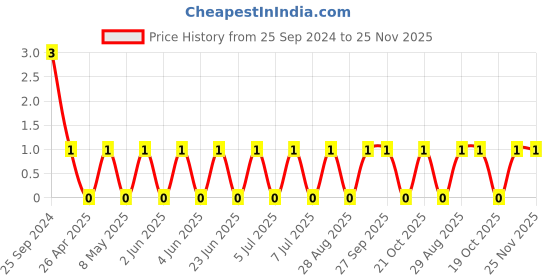 robu.in TCC0805X5R475K250FT-CCTC-SMT ceramic capacitors 0805 X5R 475K(4.7µF)±10% Rated voltage:25V thickness:1.25mmtape Price History Graph from 25 Sep 2024 to 25 Nov 2025