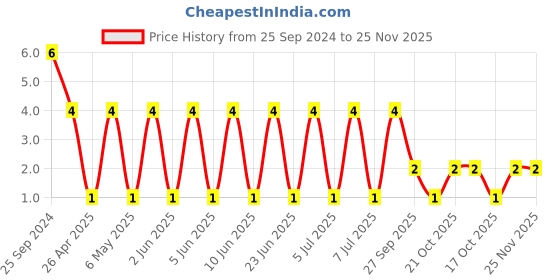 robu.in TCC0805X5R475K500FT-CCTC-SMT ceramic capacitors 0805 X5R 475K(4.7µF)±10% Rated voltage:50V thickness:1.25mmtape Price History Graph from 25 Sep 2024 to 24 Nov 2025