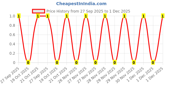 robu.in TCC0805X5R475M160FT-CCTC-SMT ceramic capacitors 0805 X5R 475M(4.7µF)±20% Rated voltage:16V thickness:1.25mmtape Price History Graph from 27 Sep 2025 to 1 Dec 2025