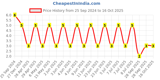 robu.in TCC0805X5R476M6R3FT-CCTC-SMT ceramic capacitors 0805 X5R 476M(47µF)±20% Rated voltage:6.30V thickness:1.25mmtape Price History Graph from 25 Sep 2024 to 16 Oct 2025