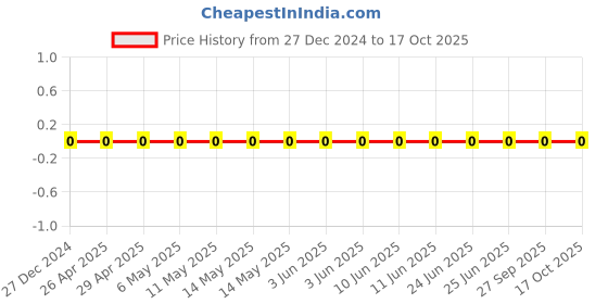 robu.in TCC0805X7R102K101DT-CCTC-SMT ceramic capacitors 0805 X7R 102K(1000pF)±10% Rated voltage:100V thickness:0.85mmtape Price History Graph from 27 Dec 2024 to 16 Oct 2025