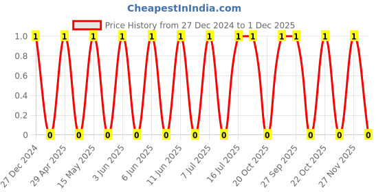 robu.in TCC0805X7R102K102FT-CCTC-SMT ceramic capacitors 0805 X7R 102K(1000pF)±10% Rated voltage:1000V thickness:1.25mmtape Price History Graph from 27 Dec 2024 to 30 Nov 2025