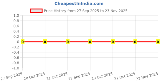 robu.in TCC0805X7R102K201DT-CCTC-SMT ceramic capacitors 0805 X7R 102K(1000pF)±10% Rated voltage:200V thickness:0.85mmtape Price History Graph from 27 Sep 2025 to 22 Nov 2025