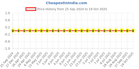 robu.in TCC0805X7R102K251DT-CCTC-SMT ceramic capacitors 0805 X7R 102K(1000pF)±10% Rated voltage:250V thickness:0.85mmtape Price History Graph from 25 Sep 2024 to 19 Oct 2025