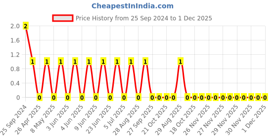robu.in TCC0805X7R102K251FT-CCTC-SMT ceramic capacitors 0805 X7R 102K(1000pF)±10% Rated voltage:250V thickness:1.25mmtape Price History Graph from 25 Sep 2024 to 1 Dec 2025