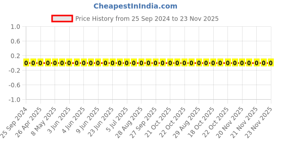 robu.in TCC0805X7R102M500DT-CCTC-SMT ceramic capacitors 0805 X7R 102M(1000pF)±20% Rated voltage:50V thickness:0.85mmtape Price History Graph from 25 Sep 2024 to 22 Nov 2025