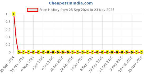 robu.in TCC0805X7R103K501DTS-CCTC-SMT ceramic capacitors 0805 X7R 103K(10nF)±10% Rated voltage:500V thickness:0.85mmtape Price History Graph from 25 Sep 2024 to 23 Nov 2025