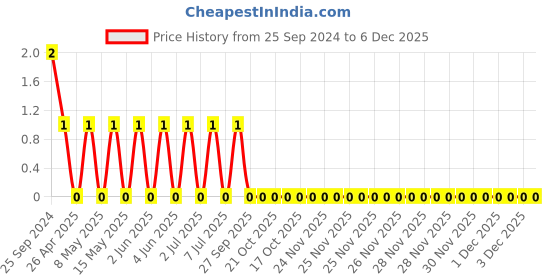 robu.in TCC0805X7R103K501FT-CCTC-SMT ceramic capacitors 0805 X7R 103K(10nF)±10% Rated voltage:500V thickness:1.25mmtape Price History Graph from 25 Sep 2024 to 5 Dec 2025